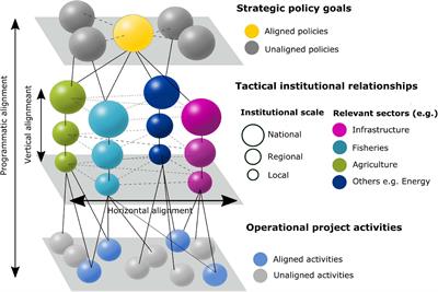 Governing the Land-Sea Interface to Achieve Sustainable Coastal Development